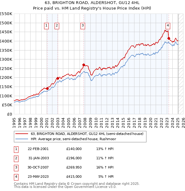 63, BRIGHTON ROAD, ALDERSHOT, GU12 4HL: Price paid vs HM Land Registry's House Price Index
