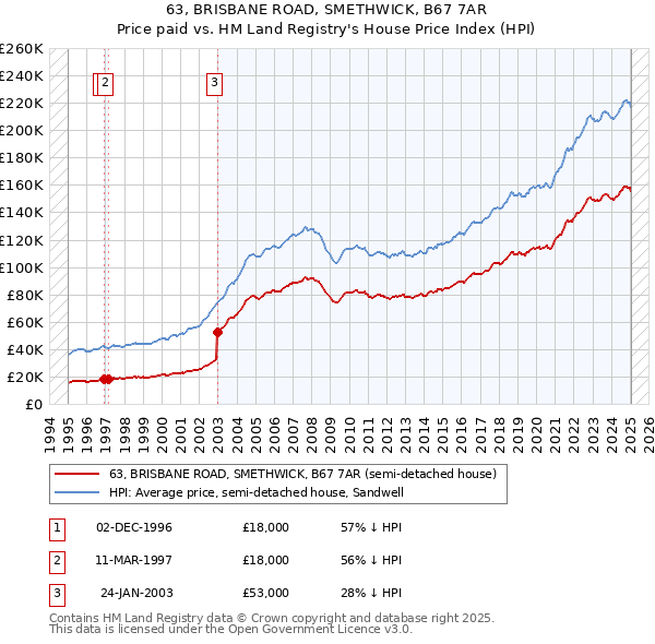 63, BRISBANE ROAD, SMETHWICK, B67 7AR: Price paid vs HM Land Registry's House Price Index