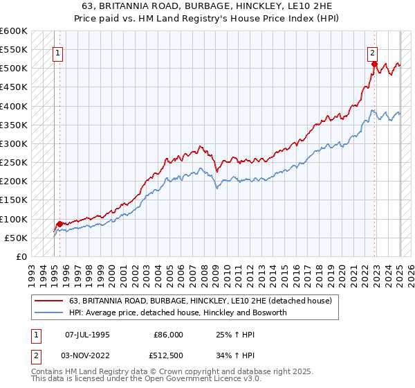 63, BRITANNIA ROAD, BURBAGE, HINCKLEY, LE10 2HE: Price paid vs HM Land Registry's House Price Index