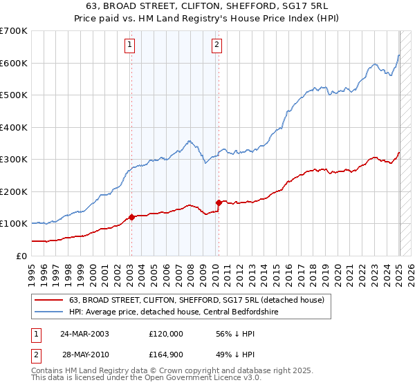 63, BROAD STREET, CLIFTON, SHEFFORD, SG17 5RL: Price paid vs HM Land Registry's House Price Index