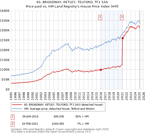 63, BROADWAY, KETLEY, TELFORD, TF1 5AS: Price paid vs HM Land Registry's House Price Index