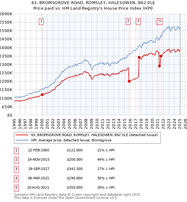 63, BROMSGROVE ROAD, ROMSLEY, HALESOWEN, B62 0LE: Price paid vs HM Land Registry's House Price Index