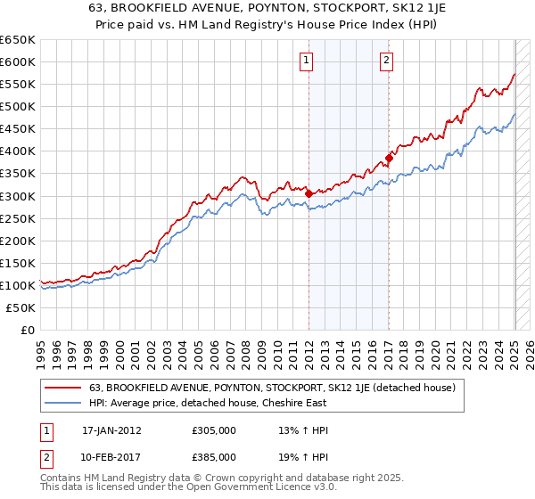 63, BROOKFIELD AVENUE, POYNTON, STOCKPORT, SK12 1JE: Price paid vs HM Land Registry's House Price Index
