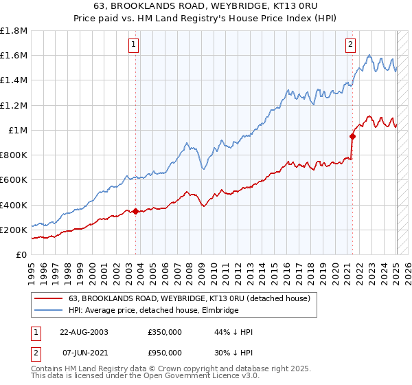63, BROOKLANDS ROAD, WEYBRIDGE, KT13 0RU: Price paid vs HM Land Registry's House Price Index