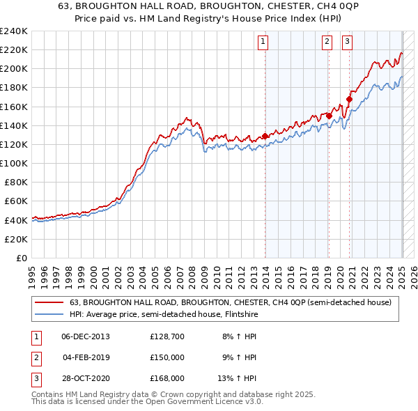 63, BROUGHTON HALL ROAD, BROUGHTON, CHESTER, CH4 0QP: Price paid vs HM Land Registry's House Price Index