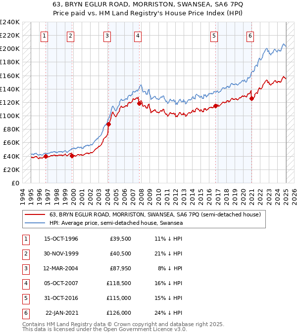 63, BRYN EGLUR ROAD, MORRISTON, SWANSEA, SA6 7PQ: Price paid vs HM Land Registry's House Price Index