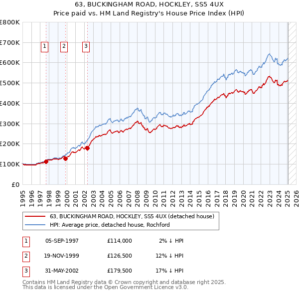 63, BUCKINGHAM ROAD, HOCKLEY, SS5 4UX: Price paid vs HM Land Registry's House Price Index