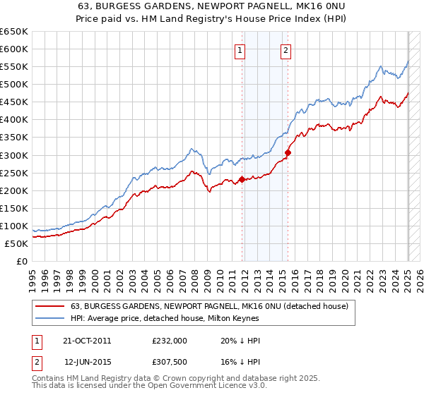 63, BURGESS GARDENS, NEWPORT PAGNELL, MK16 0NU: Price paid vs HM Land Registry's House Price Index