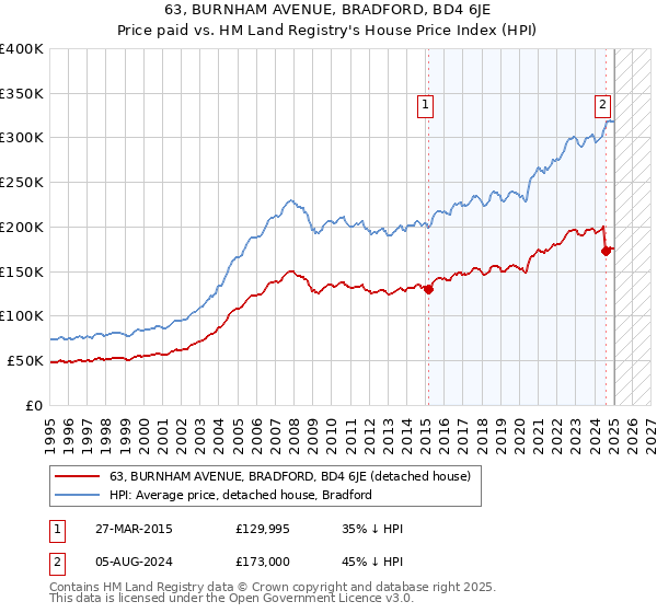 63, BURNHAM AVENUE, BRADFORD, BD4 6JE: Price paid vs HM Land Registry's House Price Index
