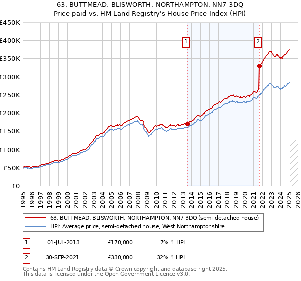 63, BUTTMEAD, BLISWORTH, NORTHAMPTON, NN7 3DQ: Price paid vs HM Land Registry's House Price Index