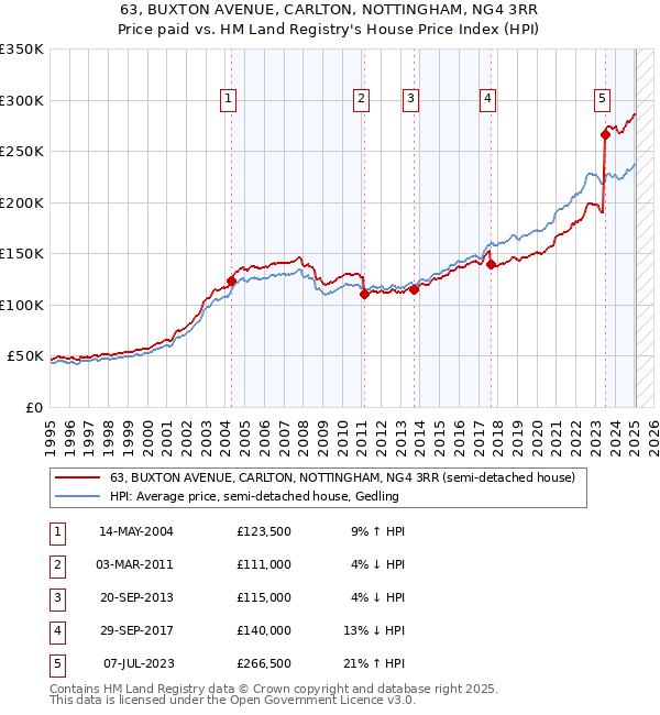 63, BUXTON AVENUE, CARLTON, NOTTINGHAM, NG4 3RR: Price paid vs HM Land Registry's House Price Index
