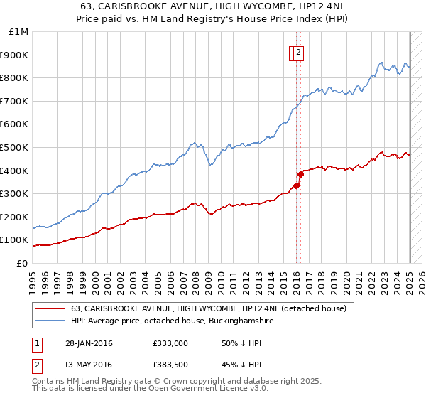63, CARISBROOKE AVENUE, HIGH WYCOMBE, HP12 4NL: Price paid vs HM Land Registry's House Price Index