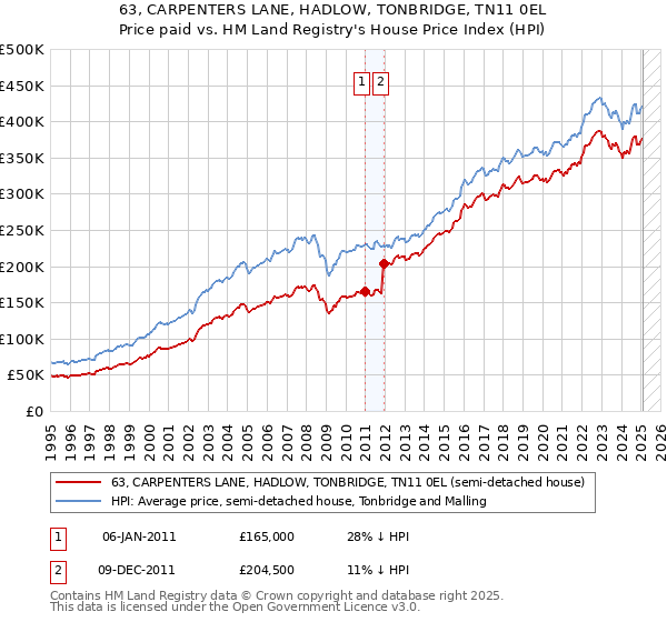 63, CARPENTERS LANE, HADLOW, TONBRIDGE, TN11 0EL: Price paid vs HM Land Registry's House Price Index