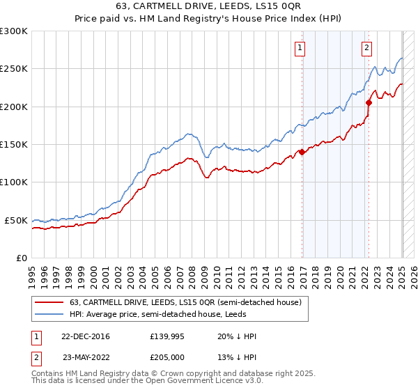 63, CARTMELL DRIVE, LEEDS, LS15 0QR: Price paid vs HM Land Registry's House Price Index