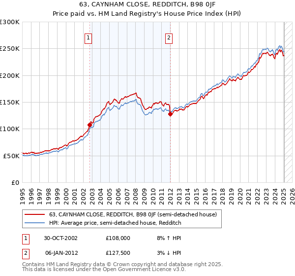 63, CAYNHAM CLOSE, REDDITCH, B98 0JF: Price paid vs HM Land Registry's House Price Index