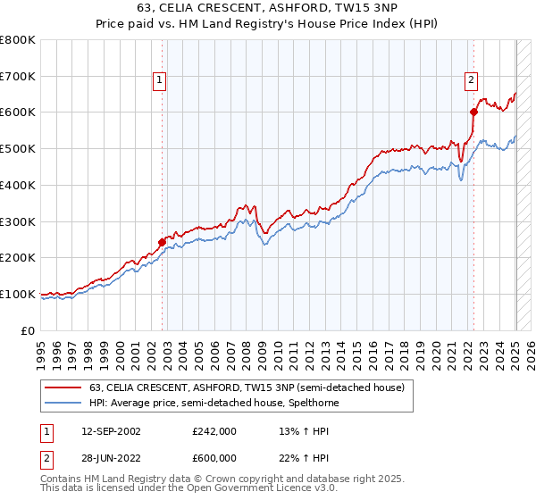 63, CELIA CRESCENT, ASHFORD, TW15 3NP: Price paid vs HM Land Registry's House Price Index