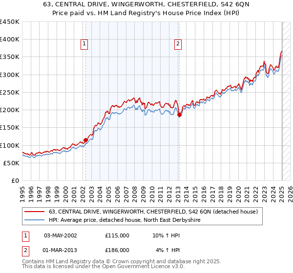 63, CENTRAL DRIVE, WINGERWORTH, CHESTERFIELD, S42 6QN: Price paid vs HM Land Registry's House Price Index