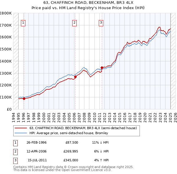 63, CHAFFINCH ROAD, BECKENHAM, BR3 4LX: Price paid vs HM Land Registry's House Price Index