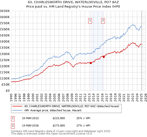 63, CHARLESWORTH DRIVE, WATERLOOVILLE, PO7 6AZ: Price paid vs HM Land Registry's House Price Index