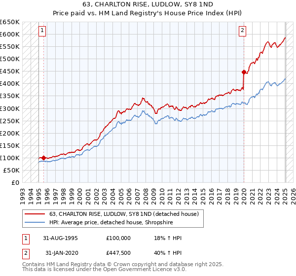 63, CHARLTON RISE, LUDLOW, SY8 1ND: Price paid vs HM Land Registry's House Price Index