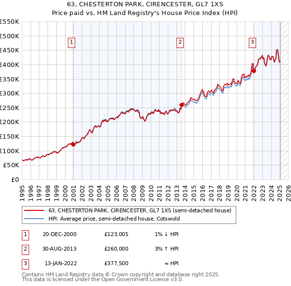 63, CHESTERTON PARK, CIRENCESTER, GL7 1XS: Price paid vs HM Land Registry's House Price Index