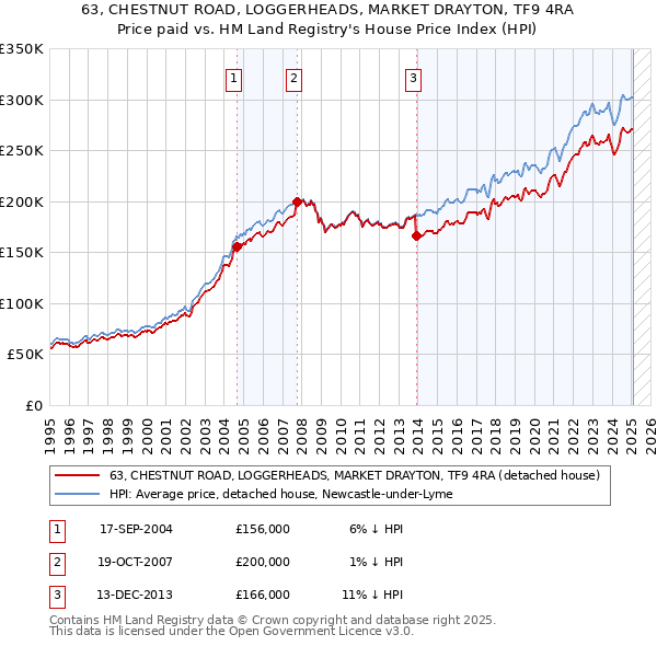 63, CHESTNUT ROAD, LOGGERHEADS, MARKET DRAYTON, TF9 4RA: Price paid vs HM Land Registry's House Price Index