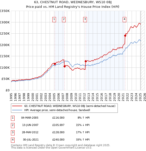 63, CHESTNUT ROAD, WEDNESBURY, WS10 0BJ: Price paid vs HM Land Registry's House Price Index
