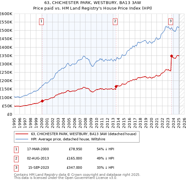 63, CHICHESTER PARK, WESTBURY, BA13 3AW: Price paid vs HM Land Registry's House Price Index