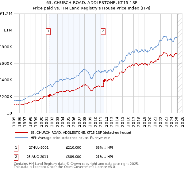 63, CHURCH ROAD, ADDLESTONE, KT15 1SF: Price paid vs HM Land Registry's House Price Index