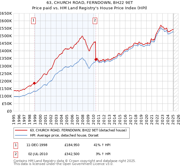63, CHURCH ROAD, FERNDOWN, BH22 9ET: Price paid vs HM Land Registry's House Price Index