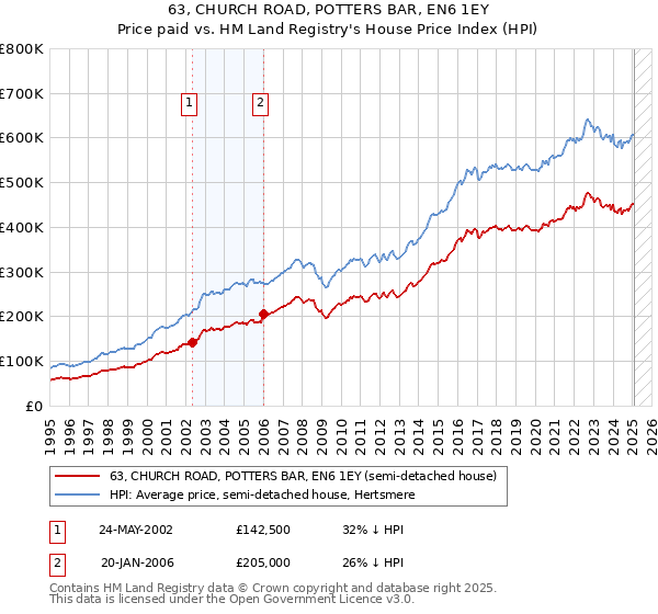 63, CHURCH ROAD, POTTERS BAR, EN6 1EY: Price paid vs HM Land Registry's House Price Index