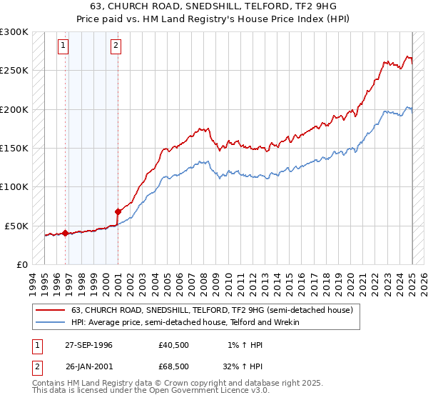 63, CHURCH ROAD, SNEDSHILL, TELFORD, TF2 9HG: Price paid vs HM Land Registry's House Price Index