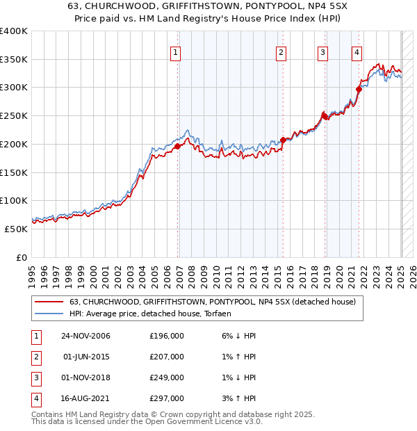63, CHURCHWOOD, GRIFFITHSTOWN, PONTYPOOL, NP4 5SX: Price paid vs HM Land Registry's House Price Index