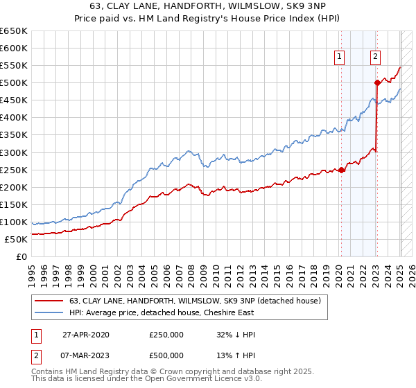 63, CLAY LANE, HANDFORTH, WILMSLOW, SK9 3NP: Price paid vs HM Land Registry's House Price Index