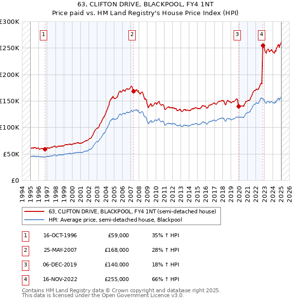 63, CLIFTON DRIVE, BLACKPOOL, FY4 1NT: Price paid vs HM Land Registry's House Price Index