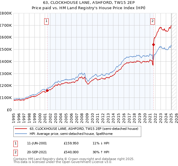 63, CLOCKHOUSE LANE, ASHFORD, TW15 2EP: Price paid vs HM Land Registry's House Price Index