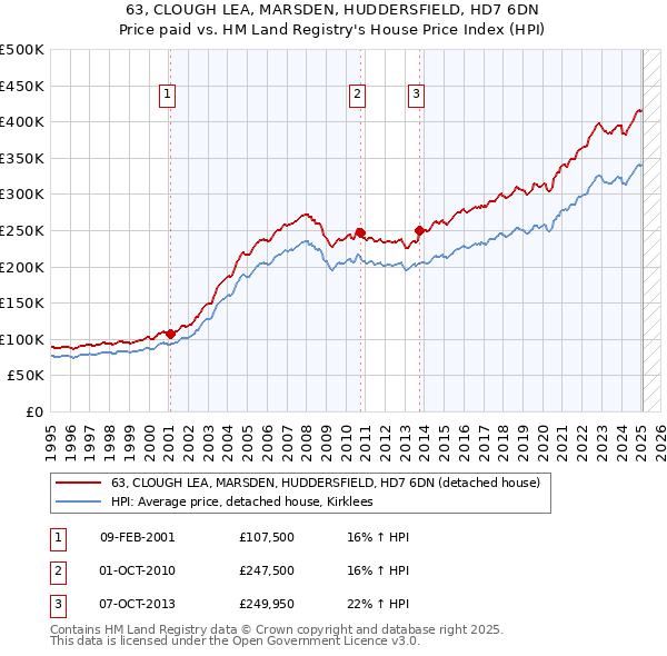63, CLOUGH LEA, MARSDEN, HUDDERSFIELD, HD7 6DN: Price paid vs HM Land Registry's House Price Index