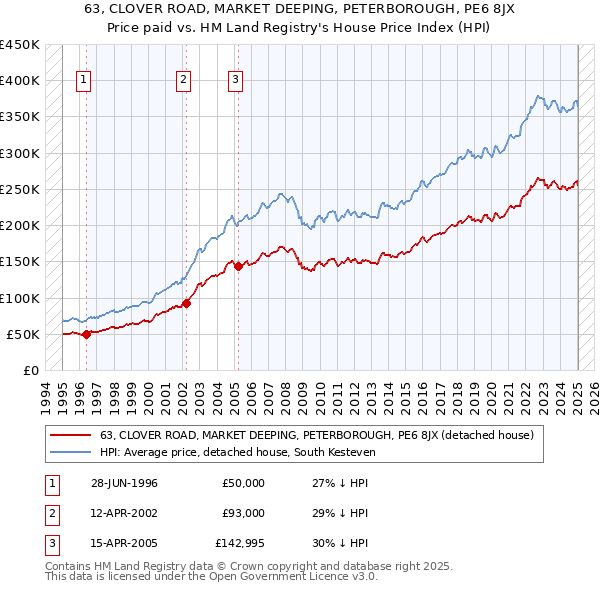 63, CLOVER ROAD, MARKET DEEPING, PETERBOROUGH, PE6 8JX: Price paid vs HM Land Registry's House Price Index