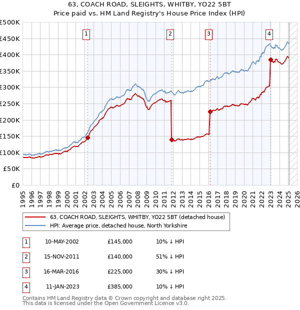 63, COACH ROAD, SLEIGHTS, WHITBY, YO22 5BT: Price paid vs HM Land Registry's House Price Index