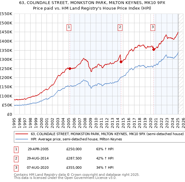 63, COLINDALE STREET, MONKSTON PARK, MILTON KEYNES, MK10 9PX: Price paid vs HM Land Registry's House Price Index