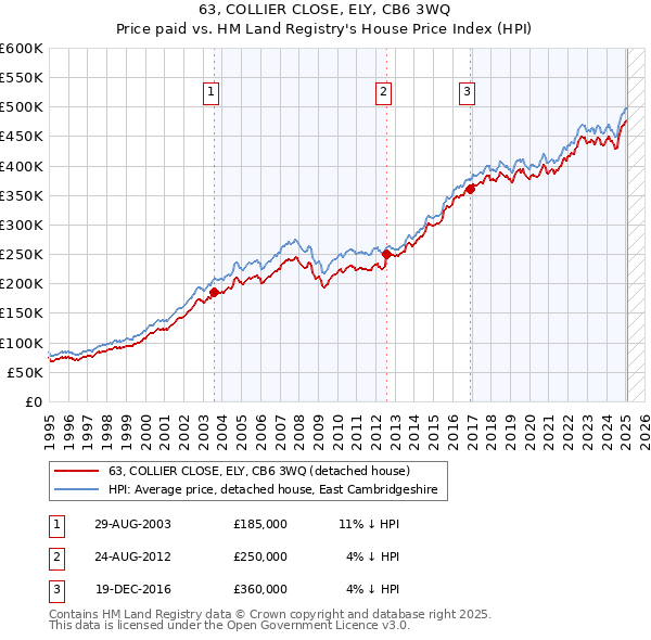 63, COLLIER CLOSE, ELY, CB6 3WQ: Price paid vs HM Land Registry's House Price Index
