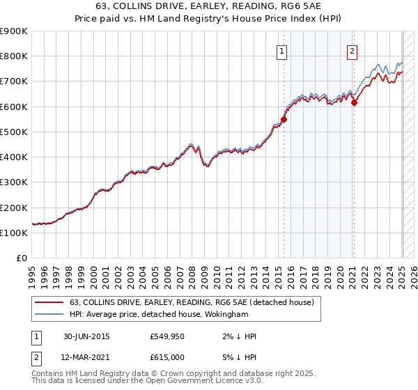 63, COLLINS DRIVE, EARLEY, READING, RG6 5AE: Price paid vs HM Land Registry's House Price Index