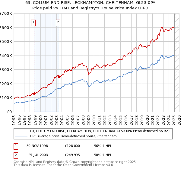 63, COLLUM END RISE, LECKHAMPTON, CHELTENHAM, GL53 0PA: Price paid vs HM Land Registry's House Price Index