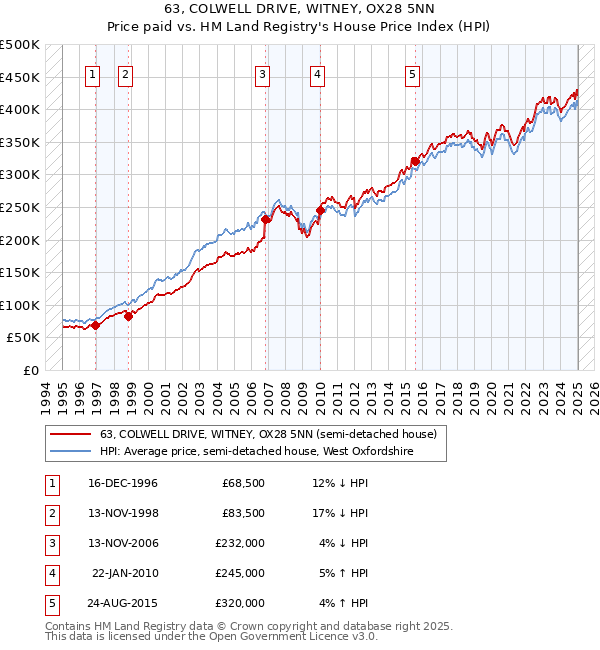 63, COLWELL DRIVE, WITNEY, OX28 5NN: Price paid vs HM Land Registry's House Price Index