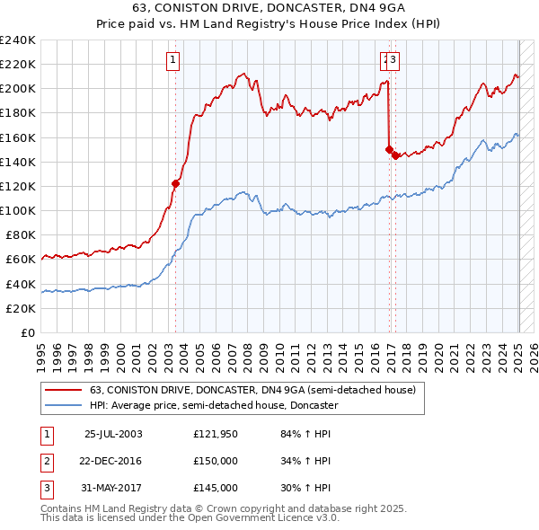 63, CONISTON DRIVE, DONCASTER, DN4 9GA: Price paid vs HM Land Registry's House Price Index