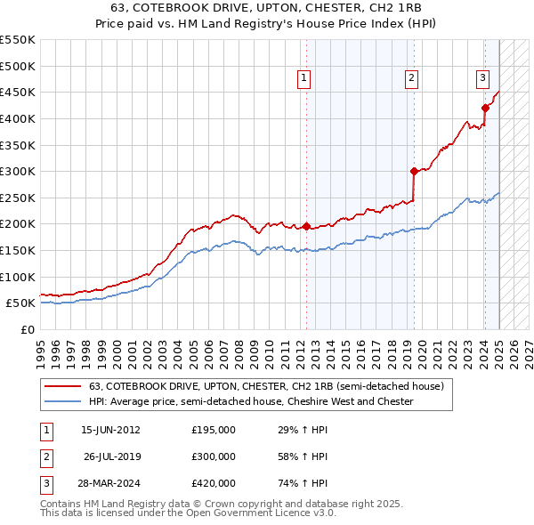 63, COTEBROOK DRIVE, UPTON, CHESTER, CH2 1RB: Price paid vs HM Land Registry's House Price Index