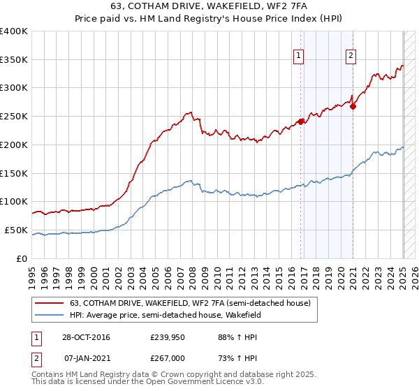 63, COTHAM DRIVE, WAKEFIELD, WF2 7FA: Price paid vs HM Land Registry's House Price Index