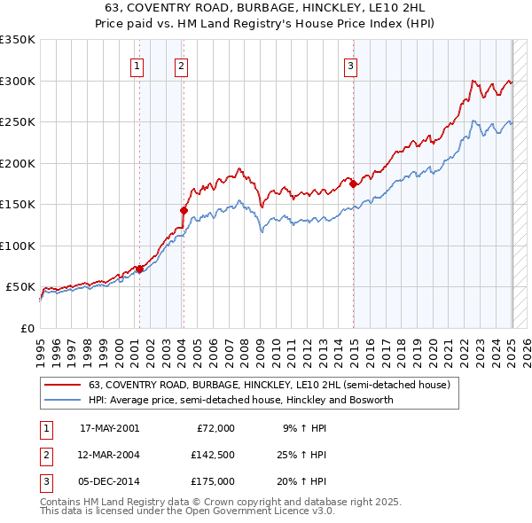 63, COVENTRY ROAD, BURBAGE, HINCKLEY, LE10 2HL: Price paid vs HM Land Registry's House Price Index