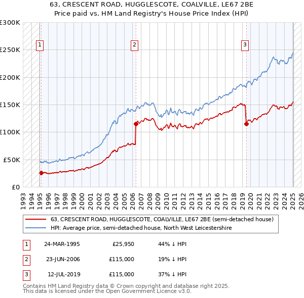63, CRESCENT ROAD, HUGGLESCOTE, COALVILLE, LE67 2BE: Price paid vs HM Land Registry's House Price Index
