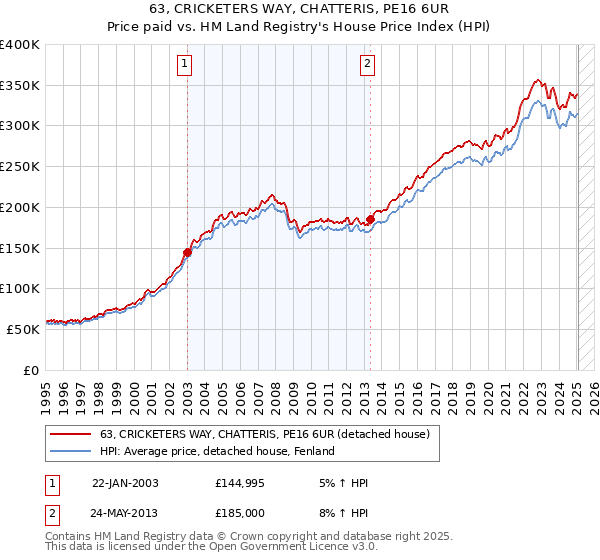 63, CRICKETERS WAY, CHATTERIS, PE16 6UR: Price paid vs HM Land Registry's House Price Index